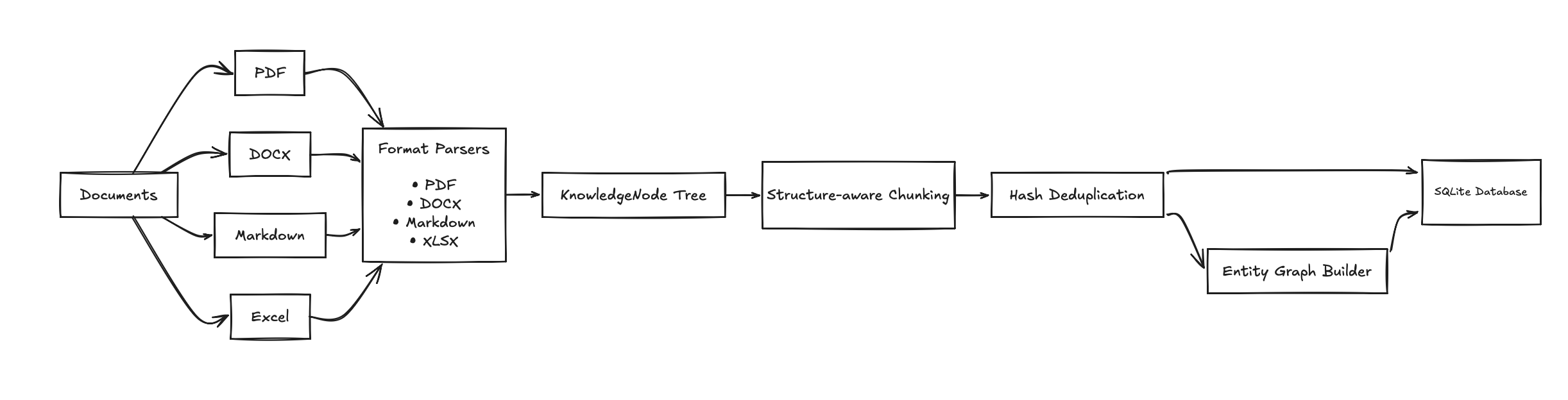 Document ingestion pipeline